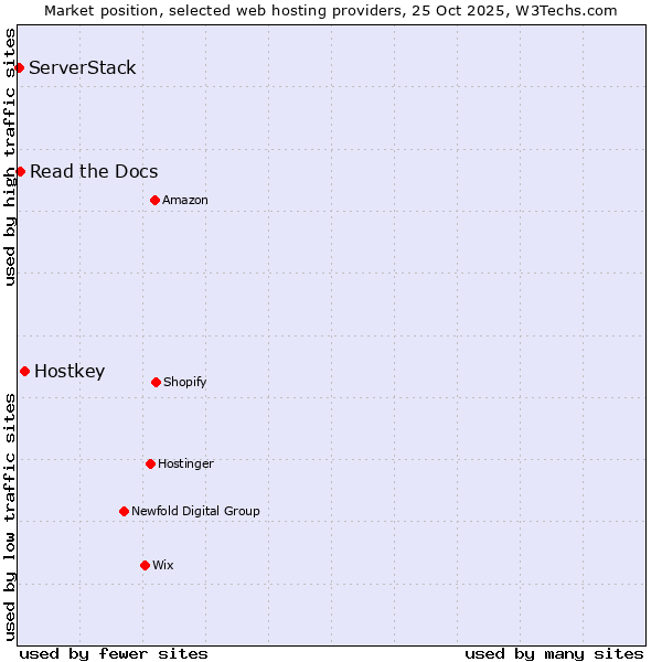Market position of Hostkey vs. Read the Docs vs. ServerStack