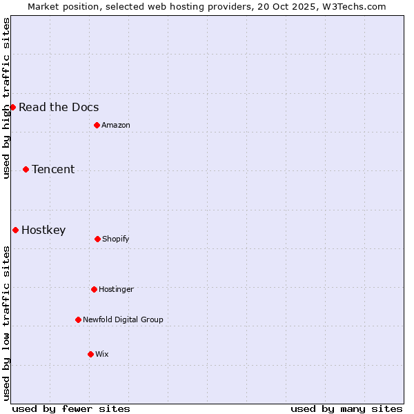 Market position of Tencent vs. Hostkey vs. Read the Docs