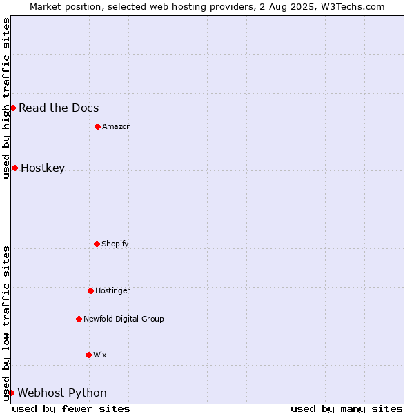 Market position of Hostkey vs. Read the Docs vs. Webhost Python