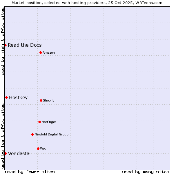 Market position of Hostkey vs. Vendasta vs. Read the Docs