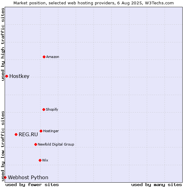 Market position of REG.RU vs. Hostkey vs. Webhost Python