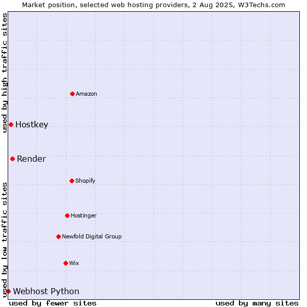Market position of Render vs. Hostkey vs. Webhost Python
