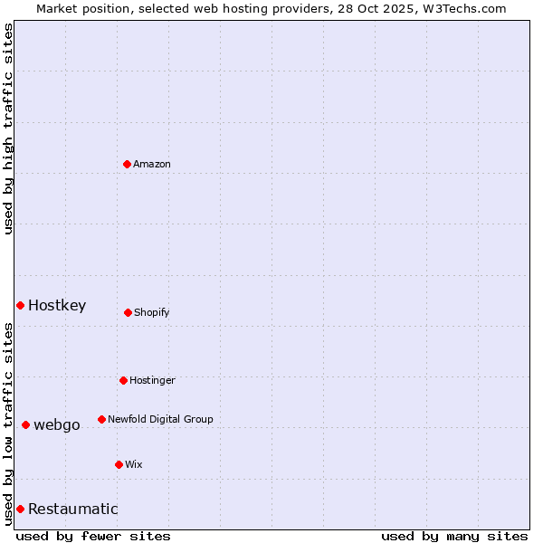 Market position of webgo vs. Restaumatic vs. Hostkey