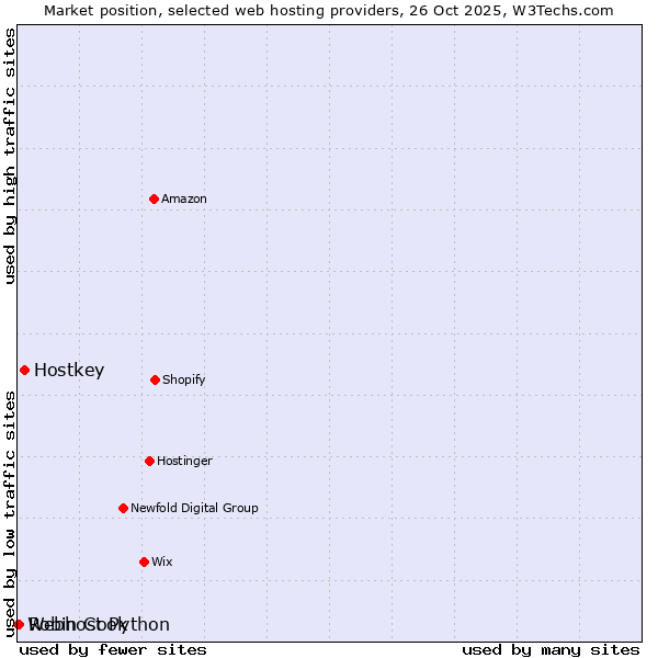 Market position of Hostkey vs. Robin Cook vs. Webhost Python