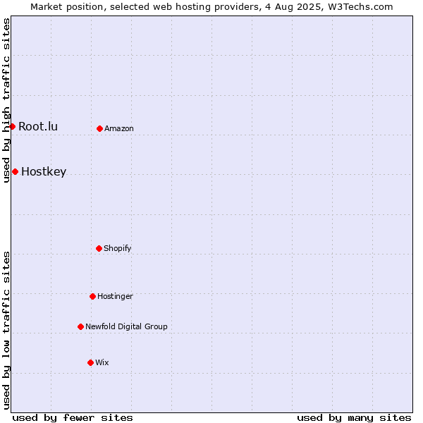 Market position of Hostkey vs. Root.lu