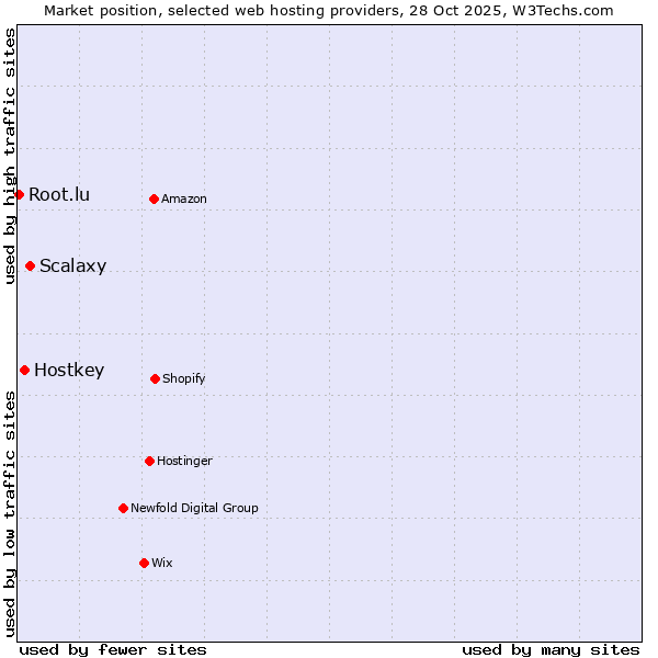 Market position of Scalaxy vs. Hostkey vs. Root.lu