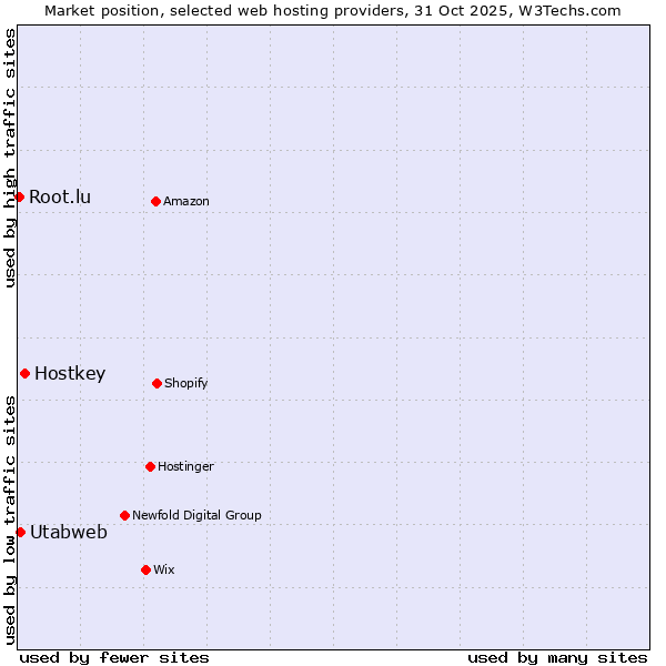 Market position of Hostkey vs. Utabweb vs. Root.lu