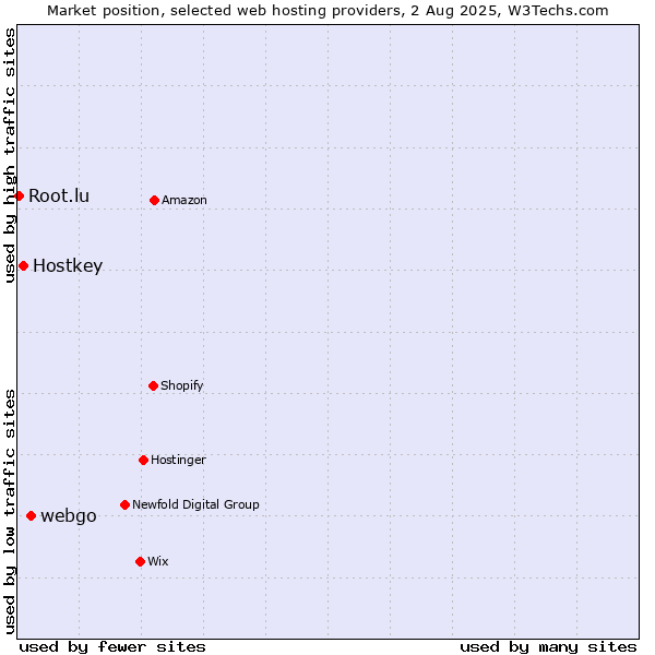 Market position of webgo vs. Hostkey vs. Root.lu