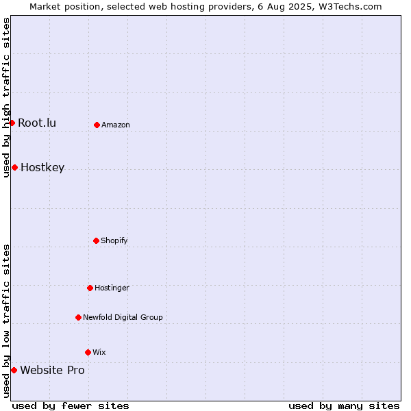 Market position of Hostkey vs. Website Pro vs. Root.lu