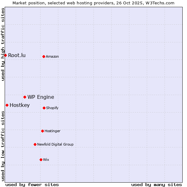 Market position of WP Engine vs. Hostkey vs. Root.lu
