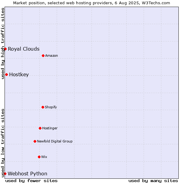Market position of Hostkey vs. Royal Clouds vs. Webhost Python