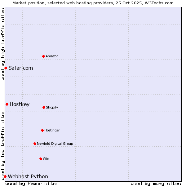 Market position of Hostkey vs. Safaricom vs. Webhost Python