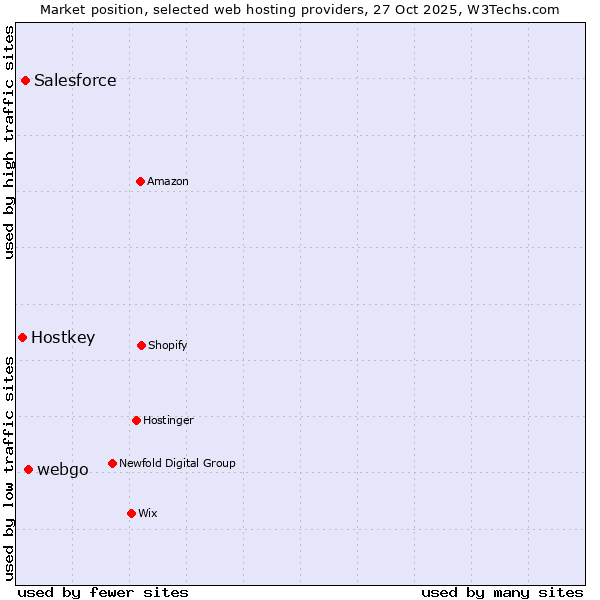 Market position of webgo vs. Salesforce vs. Hostkey