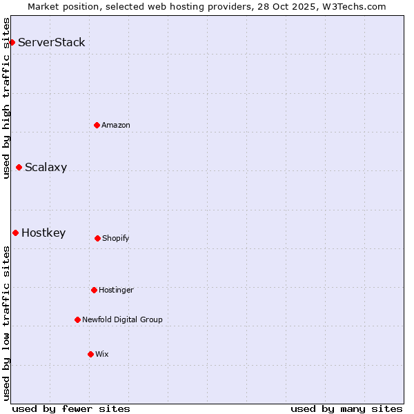 Market position of Scalaxy vs. Hostkey vs. ServerStack