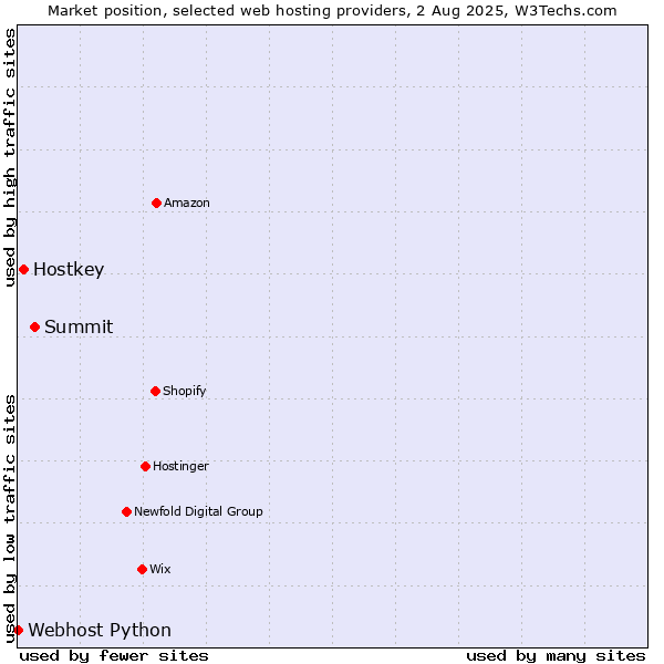Market position of Summit vs. Hostkey vs. Webhost Python