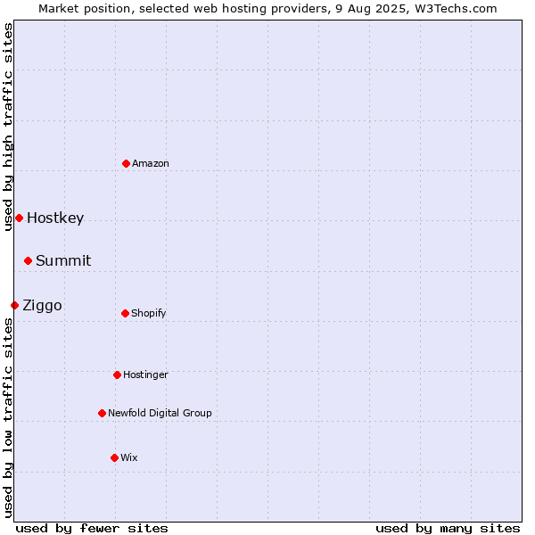 Market position of Summit vs. Hostkey vs. Ziggo