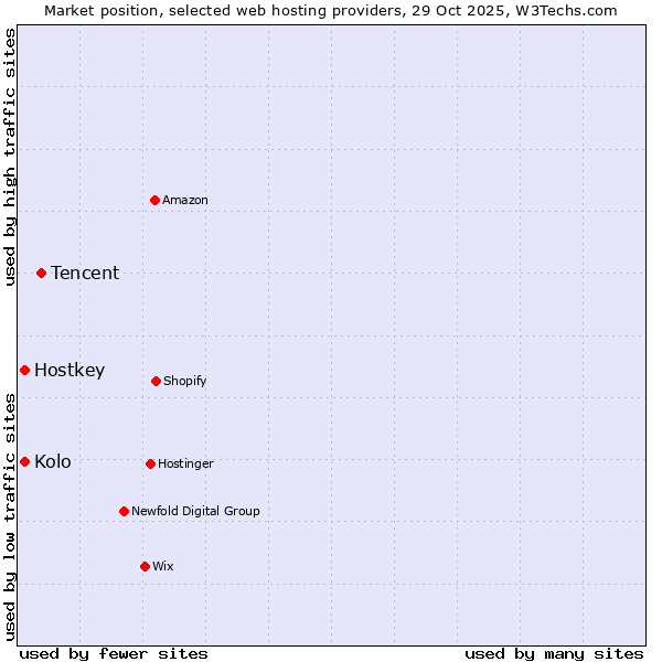 Market position of Tencent vs. Kolo vs. Hostkey