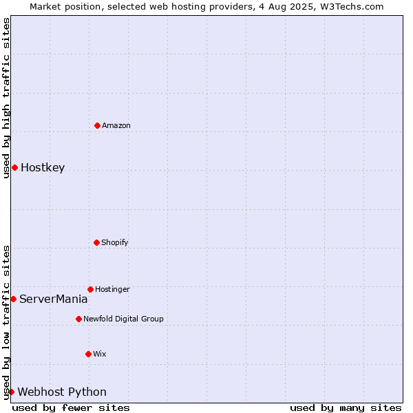 Market position of Hostkey vs. ServerMania vs. Webhost Python