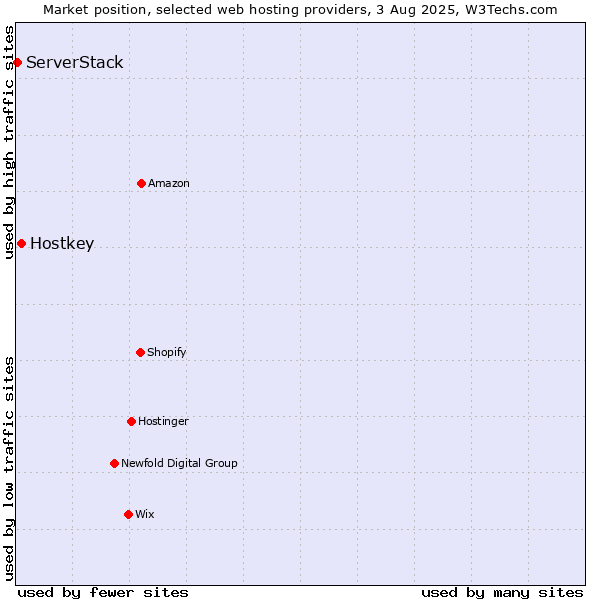 Market position of Hostkey vs. ServerStack