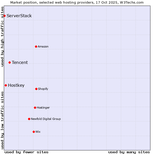 Market position of Tencent vs. Hostkey vs. ServerStack