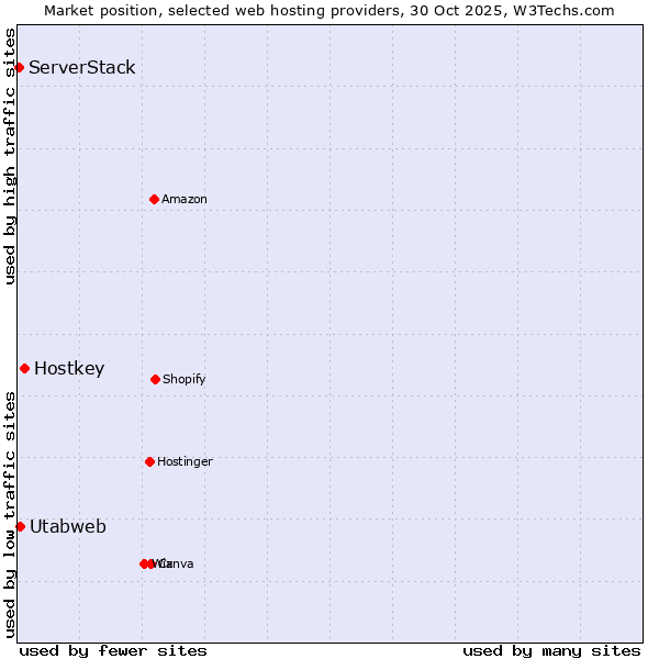 Market position of Hostkey vs. Utabweb vs. ServerStack
