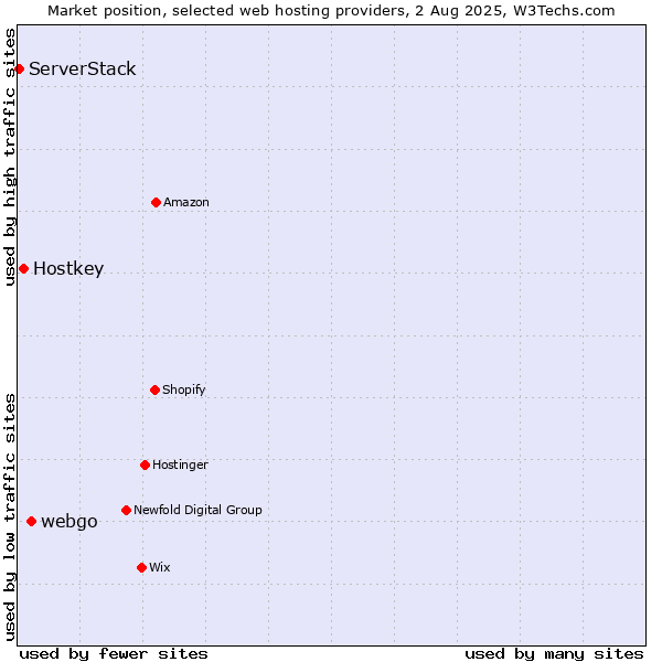 Market position of webgo vs. Hostkey vs. ServerStack