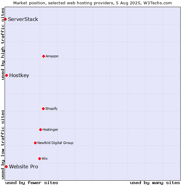Market position of Hostkey vs. Website Pro vs. ServerStack