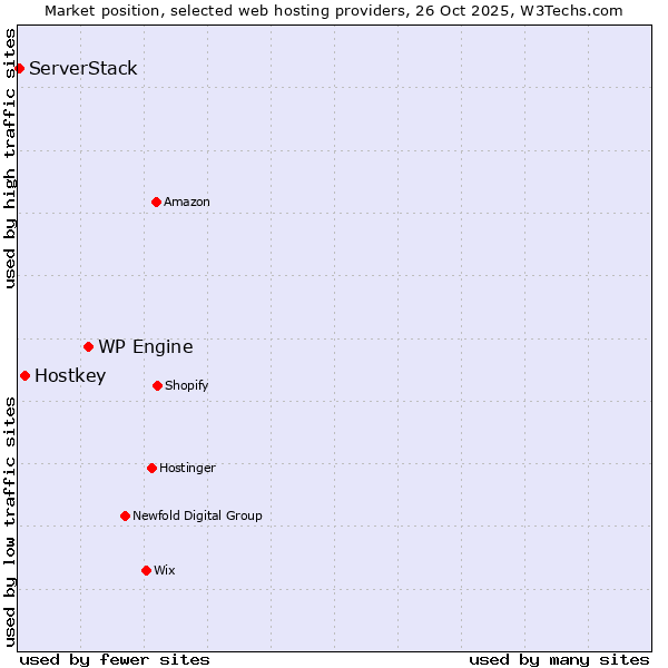 Market position of WP Engine vs. Hostkey vs. ServerStack