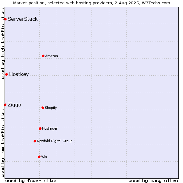 Market position of Hostkey vs. ServerStack vs. Ziggo