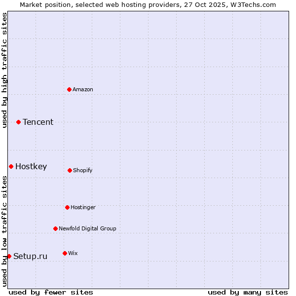 Market position of Tencent vs. Hostkey vs. Setup.ru