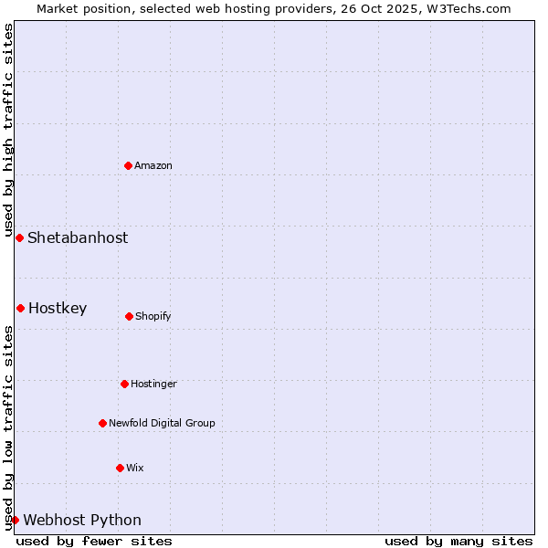 Market position of Hostkey vs. Shetabanhost vs. Webhost Python