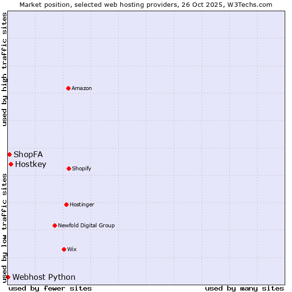 Market position of Hostkey vs. ShopFA vs. Webhost Python