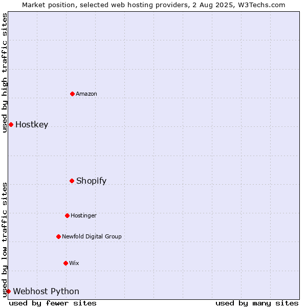 Market position of Shopify vs. Hostkey vs. Webhost Python