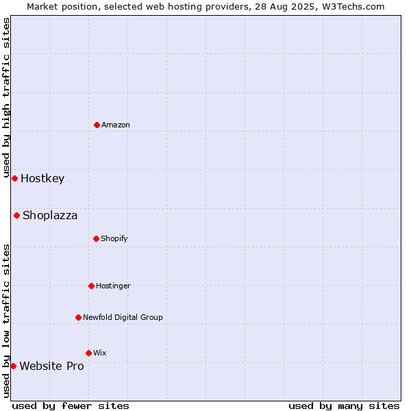 Market position of Shoplazza vs. Hostkey vs. Website Pro