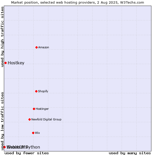 Market position of Hostkey vs. ShoutCMS vs. Webhost Python