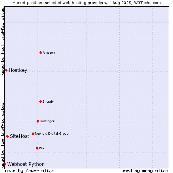 Market position of SiteHost vs. Hostkey vs. Webhost Python
