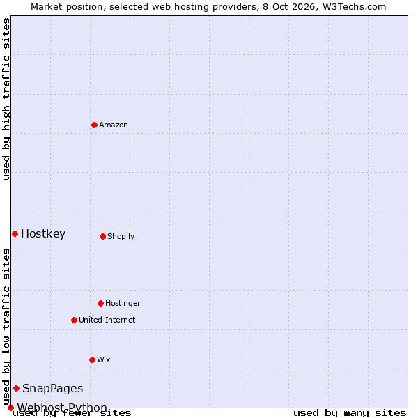 Market position of SnapPages vs. Hostkey vs. Webhost Python