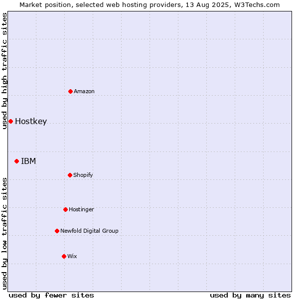 Market position of IBM vs. Hostkey