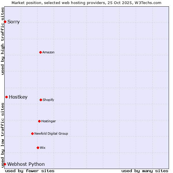 Market position of Hostkey vs. Sorry vs. Webhost Python