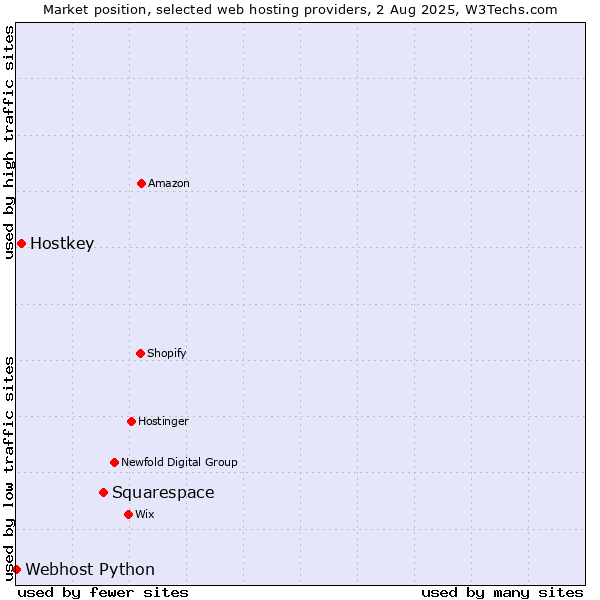 Market position of Squarespace vs. Hostkey vs. Webhost Python
