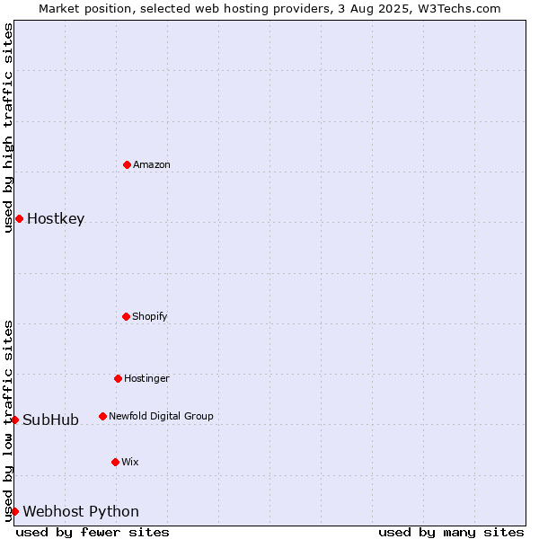 Market position of Hostkey vs. Webhost Python vs. SubHub