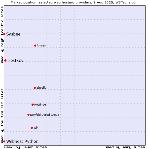 Market position of Hostkey vs. Sysbee vs. Webhost Python