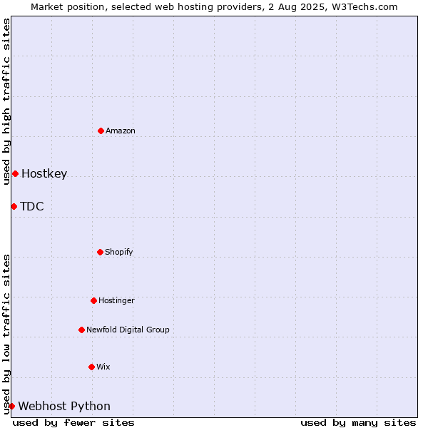 Market position of Hostkey vs. TDC vs. Webhost Python