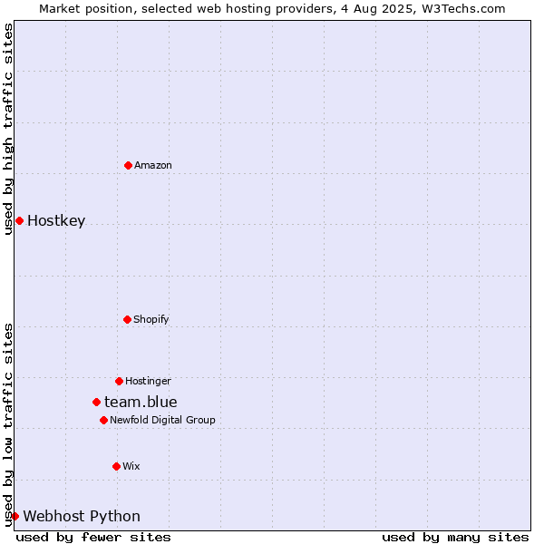 Market position of team.blue vs. Hostkey vs. Webhost Python
