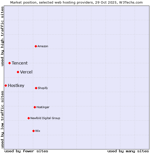 Market position of Vercel vs. Tencent vs. Hostkey