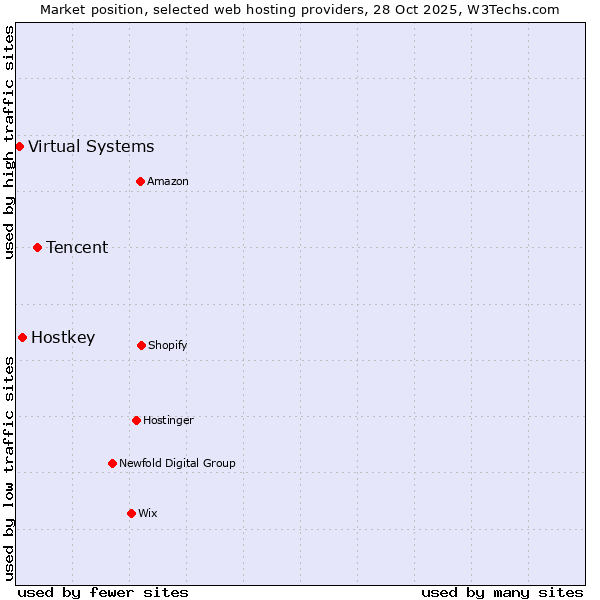 Market position of Tencent vs. Hostkey vs. Virtual Systems