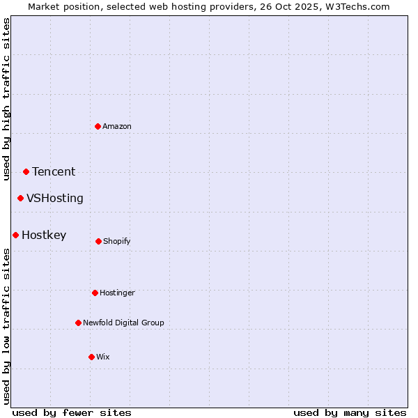 Market position of Tencent vs. VSHosting vs. Hostkey