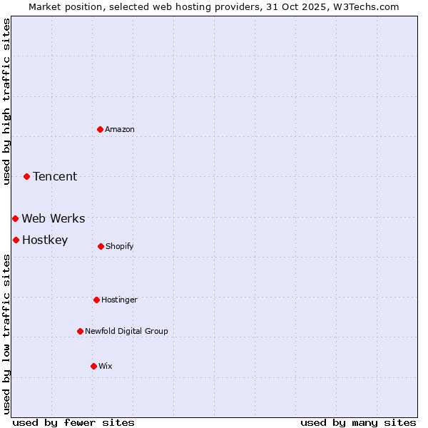 Market position of Tencent vs. Hostkey vs. Web Werks