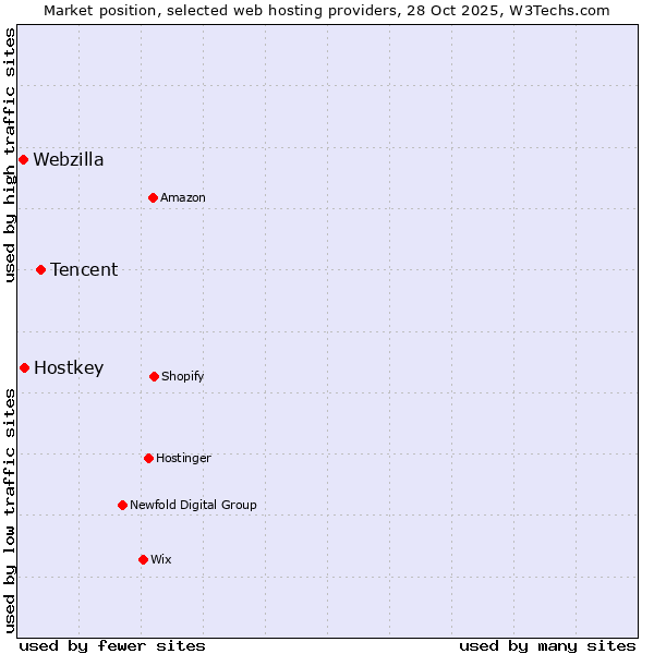 Market position of Tencent vs. Hostkey vs. Webzilla