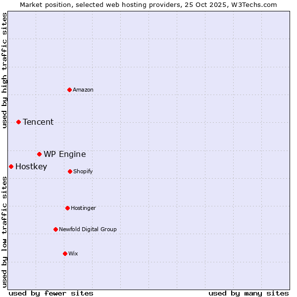 Market position of WP Engine vs. Tencent vs. Hostkey